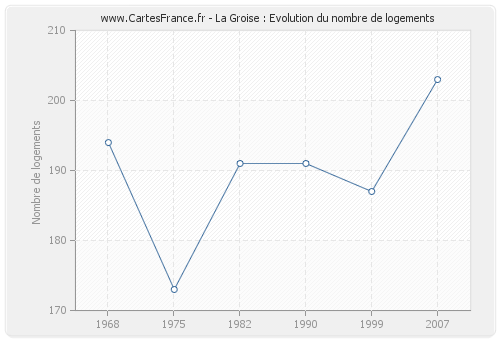 La Groise : Evolution du nombre de logements